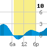 Pendola Point tide chart for Saturday, February 10, 2024