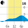 Pendola Point tide chart for Friday, February 16, 2024