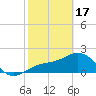 Pendola Point tide chart for Saturday, February 17, 2024