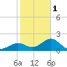 Pendola Point tide chart for Thursday, February 1, 2024