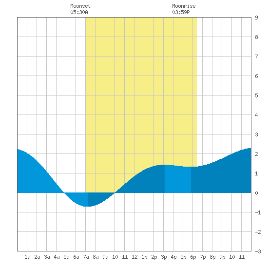 Pendola Point tide chart for Wednesday, February 21, 2024