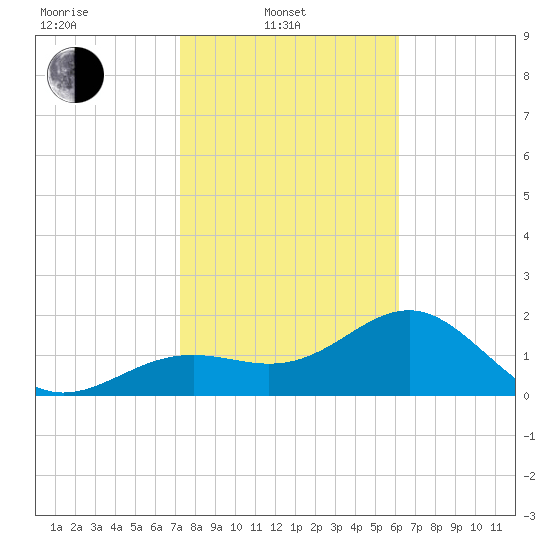 Pendola Point tide chart for Friday, February 2, 2024