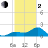 Pendola Point tide chart for Friday, February 2, 2024