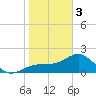 Pendola Point tide chart for Saturday, February 3, 2024