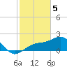 Pendola Point tide chart for Monday, February 5, 2024