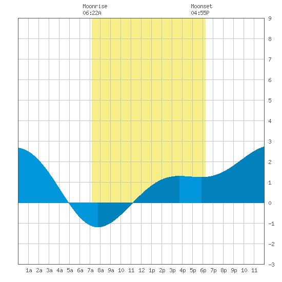 Pendola Point tide chart for Thursday, February 8, 2024