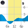 Pendola Point tide chart for Friday, February 9, 2024