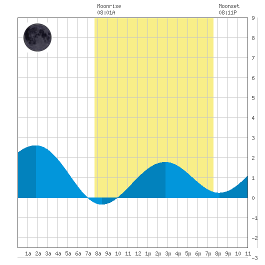 Pendola Point tide chart for Sunday, March 10, 2024