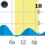 Pendola Point tide chart for Sunday, March 10, 2024