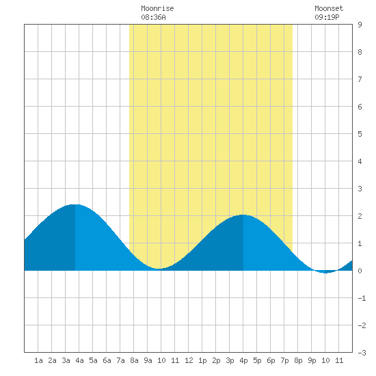 Pendola Point tide chart for Monday, March 11, 2024