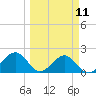 Pendola Point tide chart for Monday, March 11, 2024