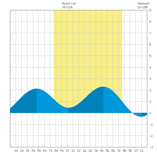 Pendola Point tide chart for Tuesday, March 12, 2024