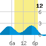Pendola Point tide chart for Tuesday, March 12, 2024