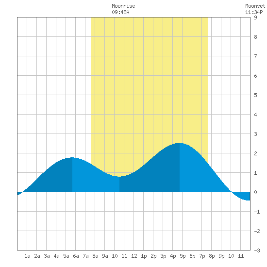 Pendola Point tide chart for Wednesday, March 13, 2024