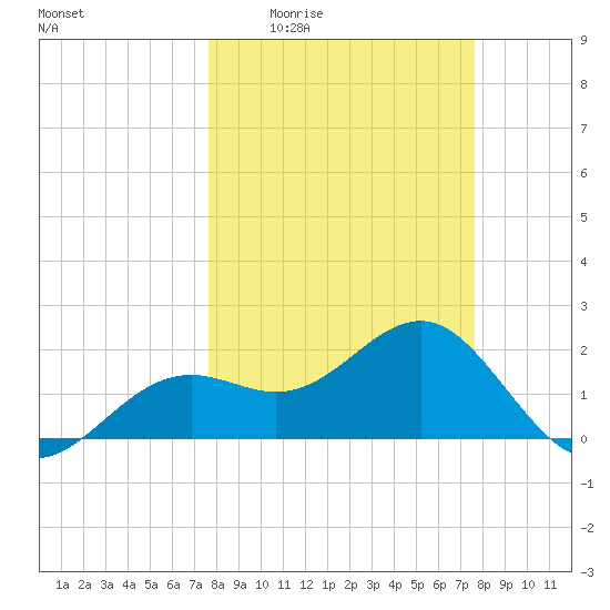 Pendola Point tide chart for Thursday, March 14, 2024