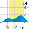 Pendola Point tide chart for Thursday, March 14, 2024