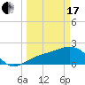 Pendola Point tide chart for Sunday, March 17, 2024