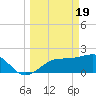 Pendola Point tide chart for Tuesday, March 19, 2024