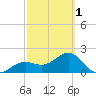 Pendola Point tide chart for Friday, March 1, 2024