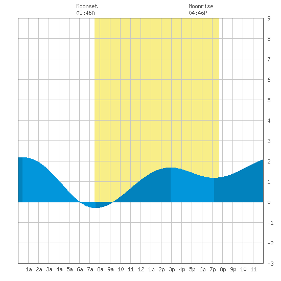 Pendola Point tide chart for Thursday, March 21, 2024