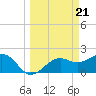 Pendola Point tide chart for Thursday, March 21, 2024