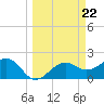 Pendola Point tide chart for Friday, March 22, 2024