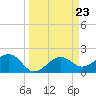 Pendola Point tide chart for Saturday, March 23, 2024