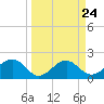 Pendola Point tide chart for Sunday, March 24, 2024