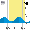 Pendola Point tide chart for Monday, March 25, 2024