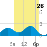 Pendola Point tide chart for Tuesday, March 26, 2024
