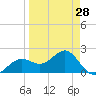 Pendola Point tide chart for Thursday, March 28, 2024