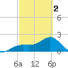 Pendola Point tide chart for Saturday, March 2, 2024