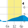 Pendola Point tide chart for Monday, March 4, 2024