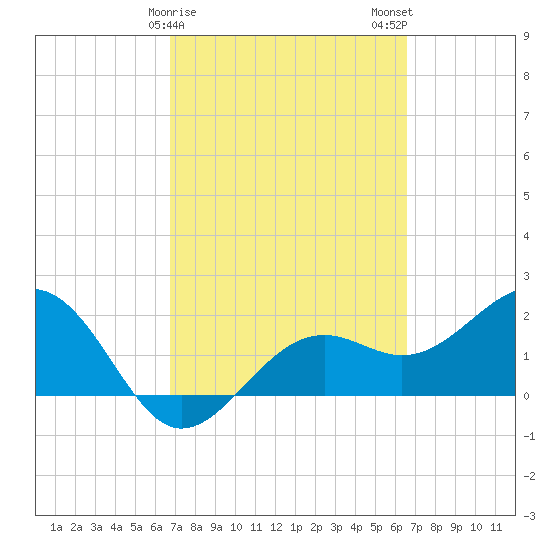 Pendola Point tide chart for Friday, March 8, 2024