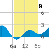 Pendola Point tide chart for Saturday, March 9, 2024