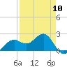 Pendola Point tide chart for Wednesday, April 10, 2024