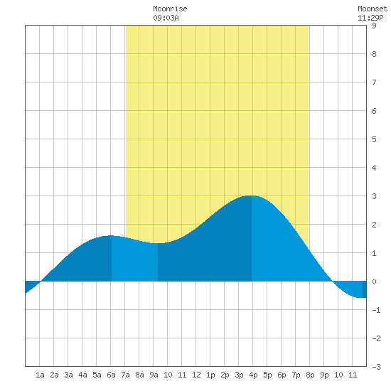 Pendola Point tide chart for Thursday, April 11, 2024