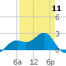 Pendola Point tide chart for Thursday, April 11, 2024