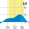 Pendola Point tide chart for Friday, April 12, 2024