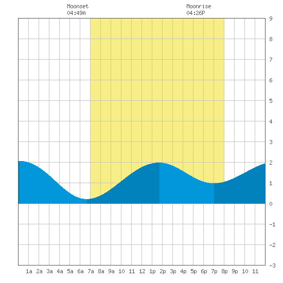 Pendola Point tide chart for Friday, April 19, 2024