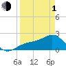 Pendola Point tide chart for Monday, April 1, 2024