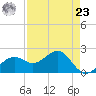 Pendola Point tide chart for Tuesday, April 23, 2024