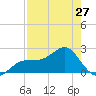 Pendola Point tide chart for Saturday, April 27, 2024