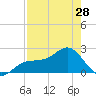 Pendola Point tide chart for Sunday, April 28, 2024