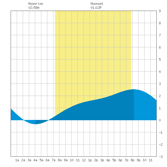 Pendola Point tide chart for Tuesday, April 2, 2024