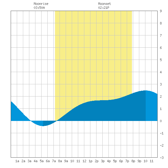 Pendola Point tide chart for Wednesday, April 3, 2024