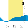 Pendola Point tide chart for Wednesday, April 3, 2024