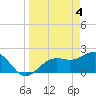 Pendola Point tide chart for Thursday, April 4, 2024