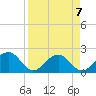 Pendola Point tide chart for Sunday, April 7, 2024