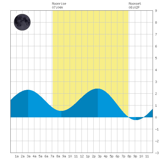 Pendola Point tide chart for Monday, April 8, 2024